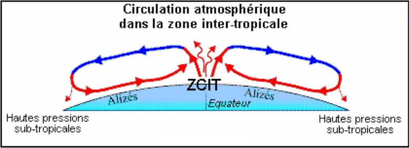 Explication des mouvements de masses d’air dans la zone de convergence intertropicale